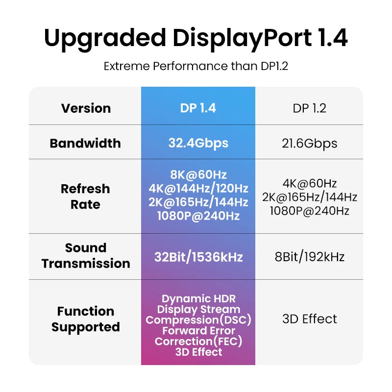 UltraDP Pro - Cable DisplayPort 1.4 para Gaming 8K/165Hz (32.4Gbps)